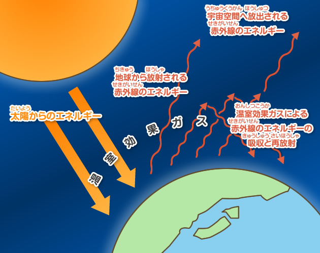 温暖化の図