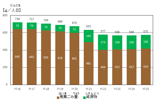 家庭ごみの1人1日当たり排出量の内訳<