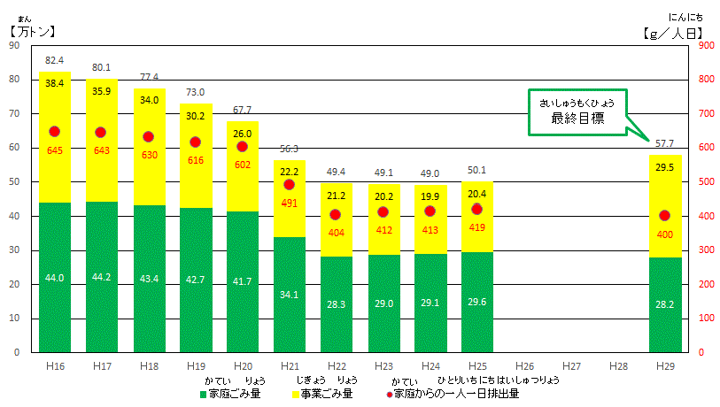 ごみ減量目標