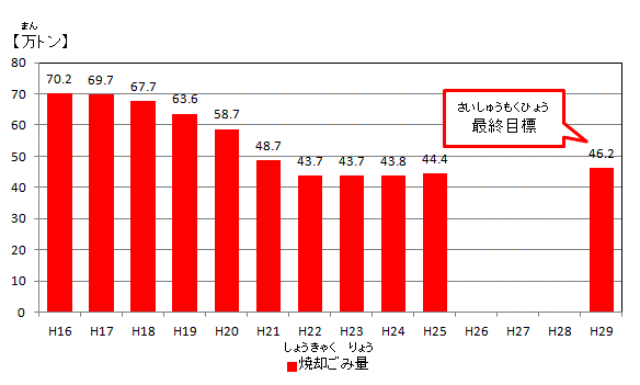 焼却ごみ量の減量目標