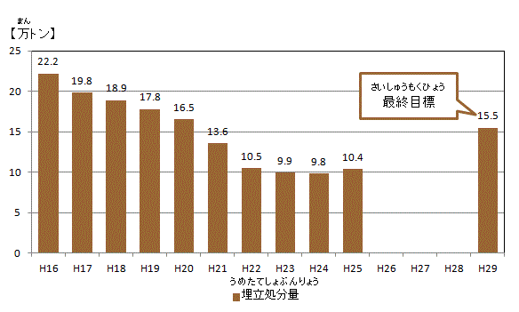 埋立処分量の減量目標